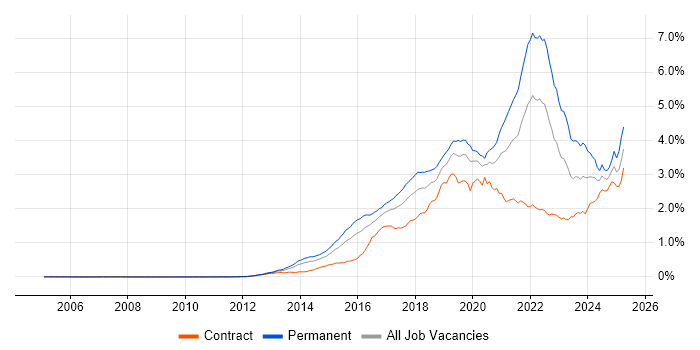 Job vacancy trend for Data Science in London Job vacancy trend for Data Science in London
