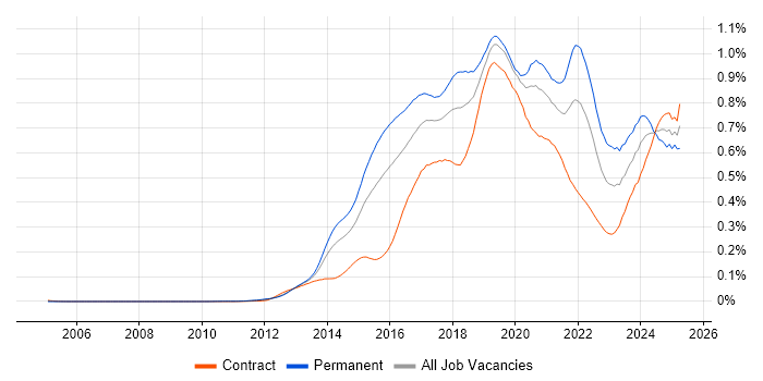 Job vacancy trend for Data Scientist in London Job vacancy trend for Data Scientist in London
