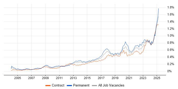 Job vacancy trend for Data Security in London Job vacancy trend for Data Security in London