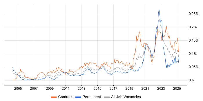 Job vacancy trend for Data Sharing in London