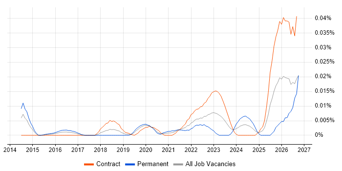 Data Sovereignty job vacancy trend in London
