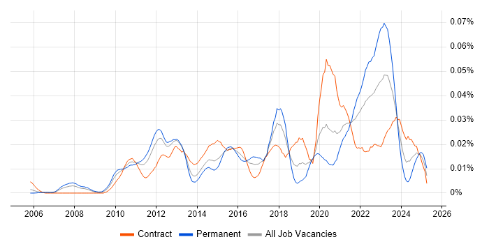 Job vacancy trend for Data Stewardship in London Job vacancy trend for Data Stewardship in London