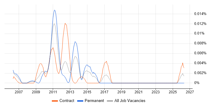 Data Storage Analyst job vacancy trend in London