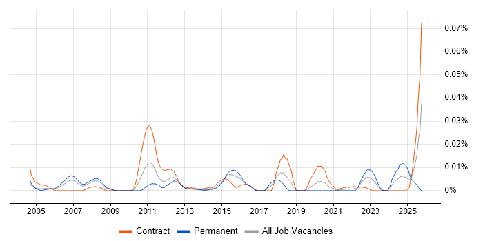 Data Storage Engineer job vacancy trend in London