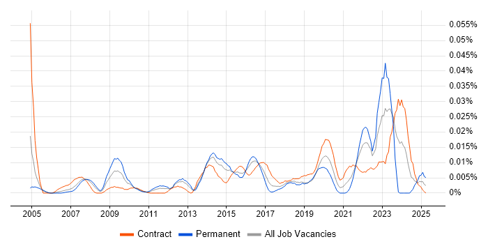 Job vacancy trend for Data Strategist in London Job vacancy trend for Data Strategist in London