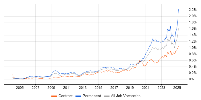 Job vacancy trend for Data Strategy in London