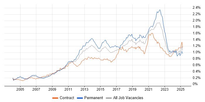 Job vacancy trend for Data Structures in London Job vacancy trend for Data Structures in London