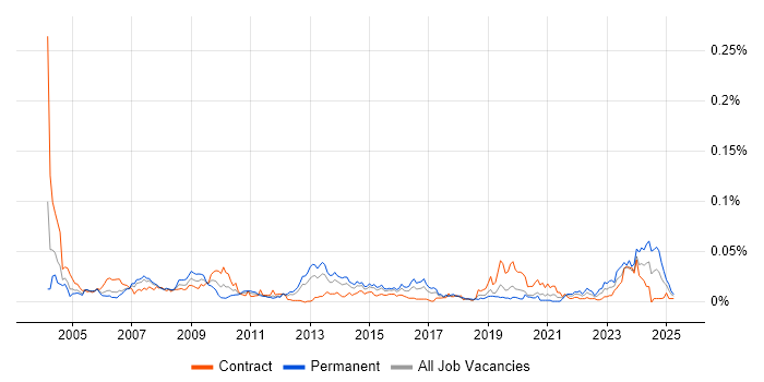 Job vacancy trend for Data Technician in London Job vacancy trend for Data Technician in London