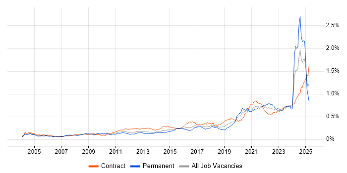 Job vacancy trend for Data Transformation in London Job vacancy trend for Data Transformation in London