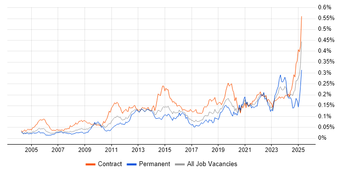 Job vacancy trend for Data Validation in London Job vacancy trend for Data Validation in London