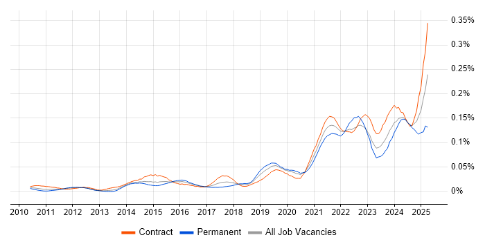 Job vacancy trend for Data Vault in London Job vacancy trend for Data Vault in London