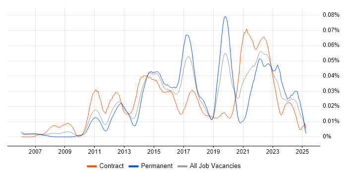 Job vacancy trend for Data Virtualisation in London