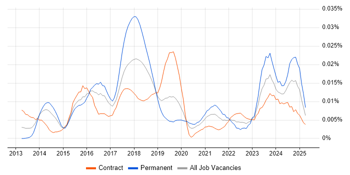 Job vacancy trend for Data Visualisation Consultant in London