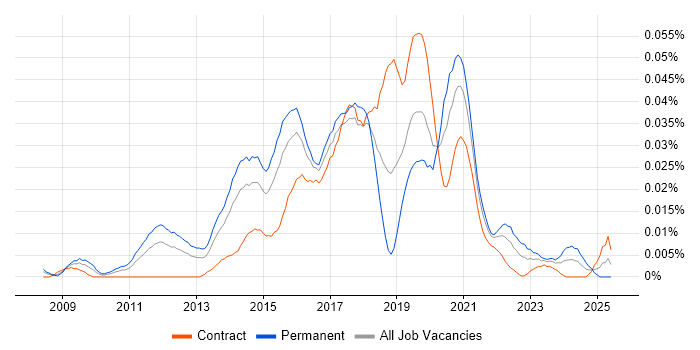 Job vacancy trend for Data Visualisation Developer in London