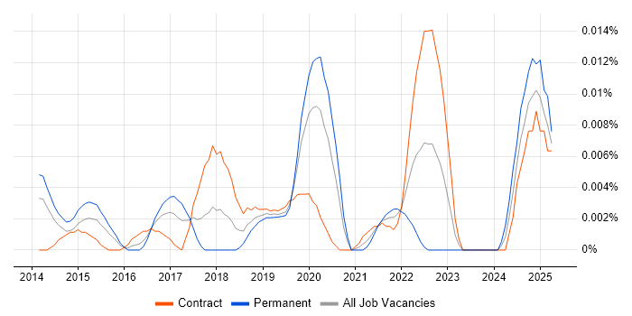 Job vacancy trend for Data Visualisation Expert in London Job vacancy trend for Data Visualisation Expert in London