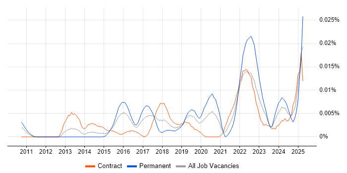 Job vacancy trend for Data Visualisation Specialist in London