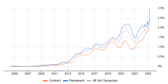 Job vacancy trend for Data Visualisation in London Job vacancy trend for Data Visualisation in London
