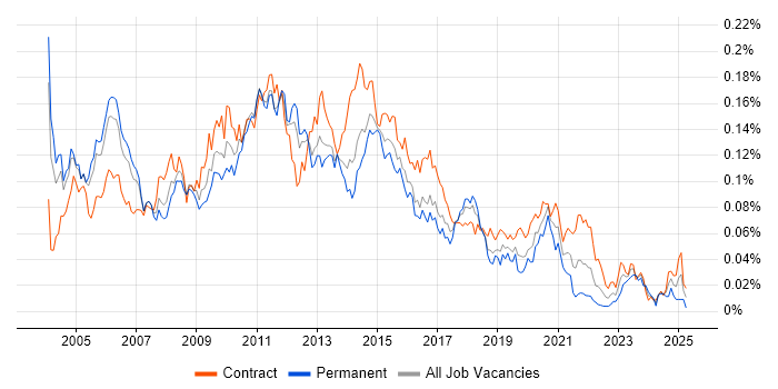 Job vacancy trend for Data Warehouse Analyst in London