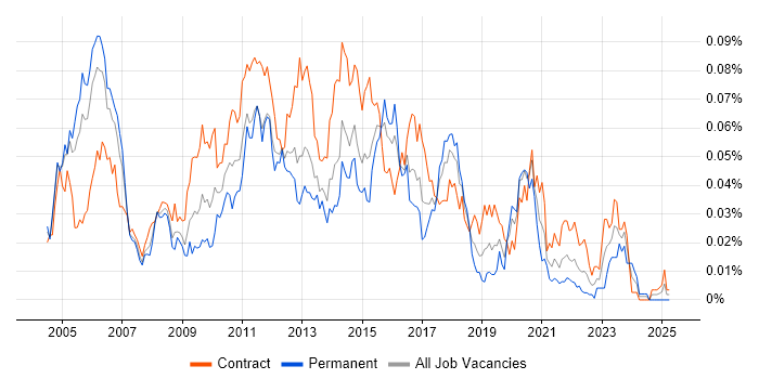 Job vacancy trend for Data Warehouse Business Analyst in London