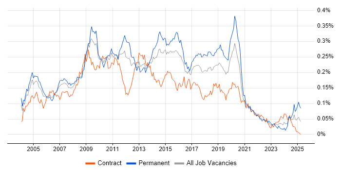 Job vacancy trend for Data Warehouse Developer in London