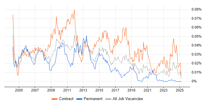 Job vacancy trend for Data Warehouse Project Manager in London