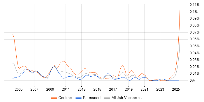 Job vacancy trend for Data Warehouse Specialist in London