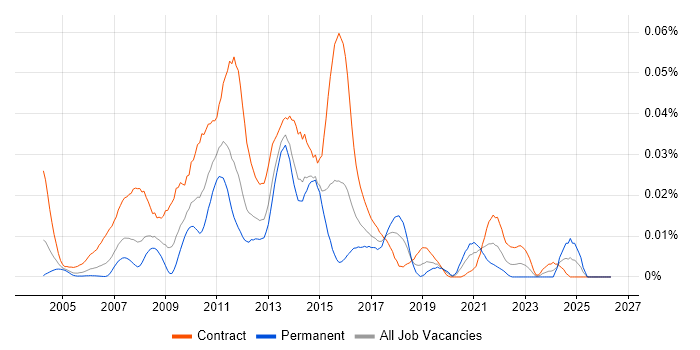 Data Warehouse Test Analyst job vacancy trend in London