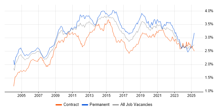 Job vacancy trend for Data Warehouse in London