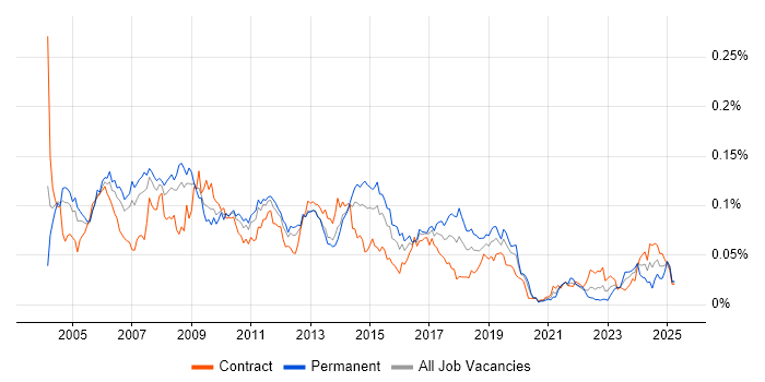 Job vacancy trend for Database Analyst in London