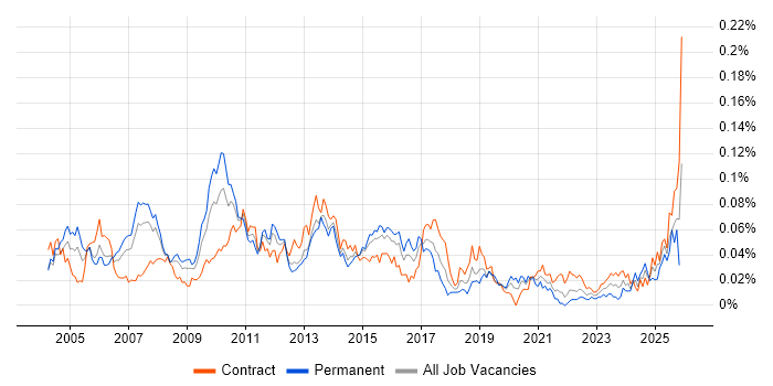 Database Architect job vacancy trend in London