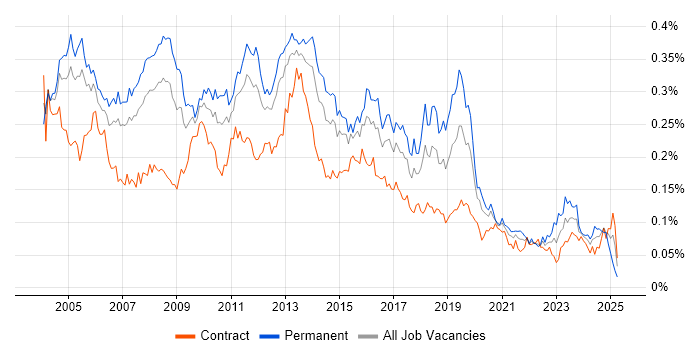 Job vacancy trend for Database Developer in London Job vacancy trend for Database Developer in London