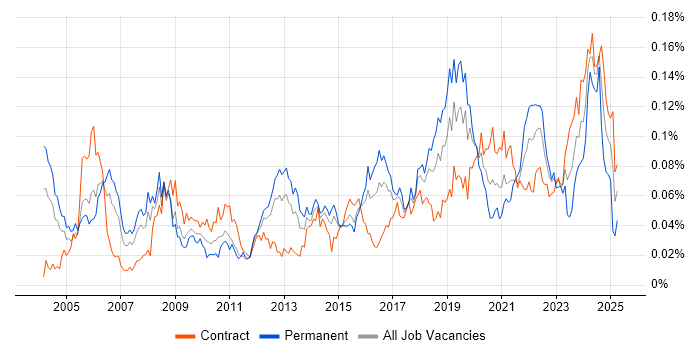 Job vacancy trend for Database Engineer in London