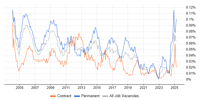 Job vacancy trend for Database Manager in London Job vacancy trend for Database Manager in London