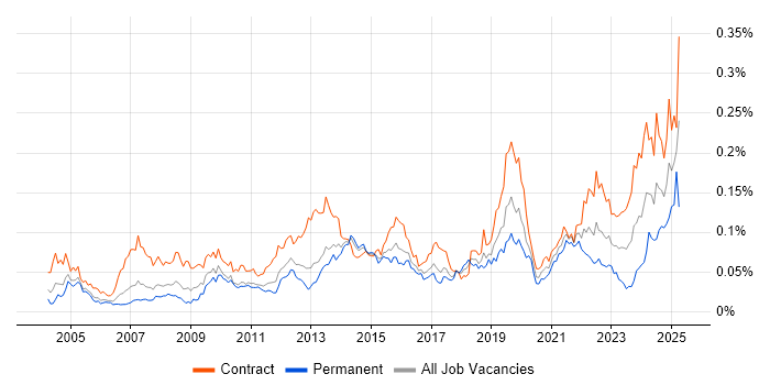 Job vacancy trend for Database Migration in London