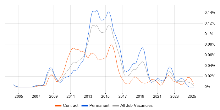 Job vacancy trend for Database Mirroring in London Job vacancy trend for Database Mirroring in London