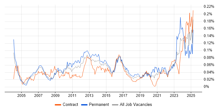 Job vacancy trend for Database Optimisation in London