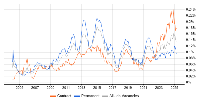 Job vacancy trend for Database Security in London Job vacancy trend for Database Security in London