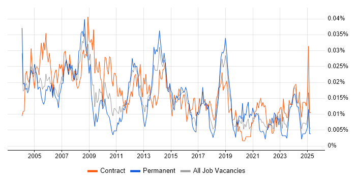 Job vacancy trend for Database Specialist in London