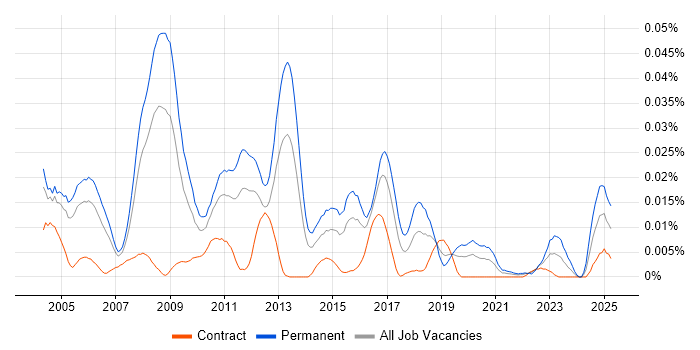 Job vacancy trend for Database Team Leader in London