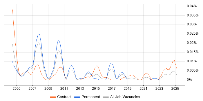 Job vacancy trend for Database Technical Architect in London Job vacancy trend for Database Technical Architect in London