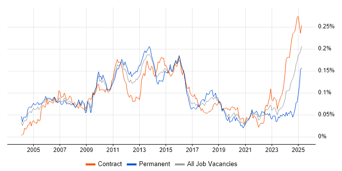 Job vacancy trend for Database Tuning in London