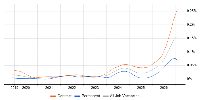 Databricks Architect job vacancy trend in London