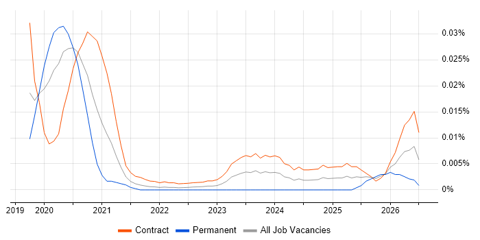 Databricks Consultant job vacancy trend in London
