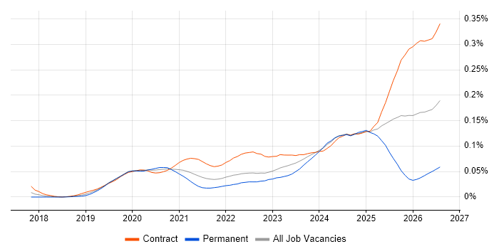 Databricks Data Engineer job vacancy trend in London