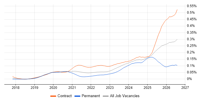 Databricks Engineer job vacancy trend in London