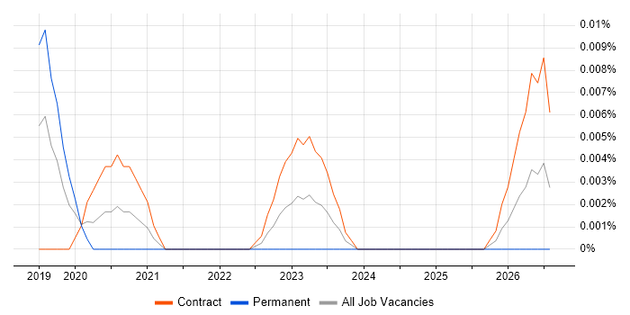 Databricks Software Engineer job vacancy trend in London