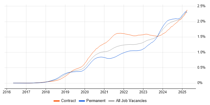 Job vacancy trend for Databricks in London