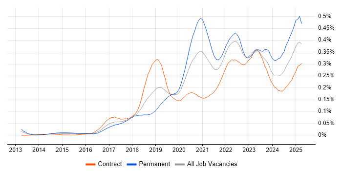 Job vacancy trend for Datadog in London Job vacancy trend for Datadog in London