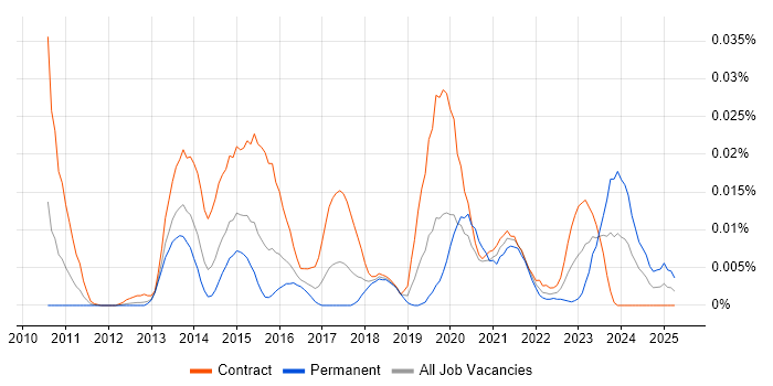 Job vacancy trend for DatAdvantage in London Job vacancy trend for DatAdvantage in London