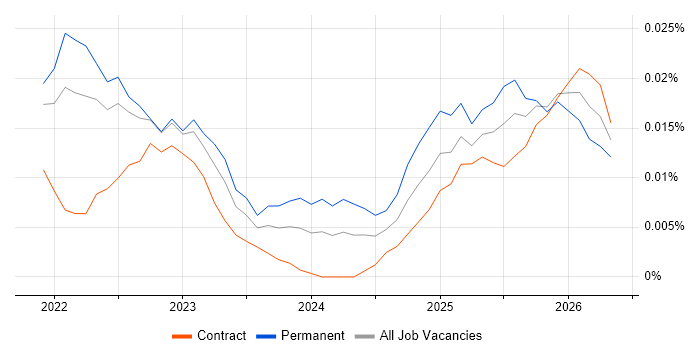 Dataform job vacancy trend in London